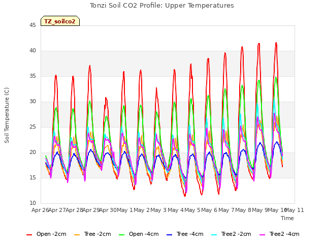 plot of Tonzi Soil CO2 Profile: Upper Temperatures