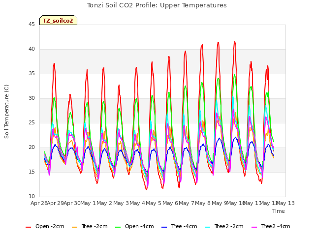 plot of Tonzi Soil CO2 Profile: Upper Temperatures