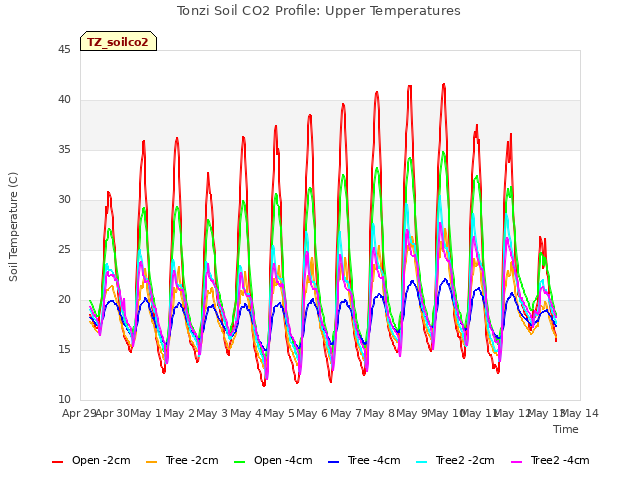 plot of Tonzi Soil CO2 Profile: Upper Temperatures