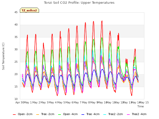 plot of Tonzi Soil CO2 Profile: Upper Temperatures