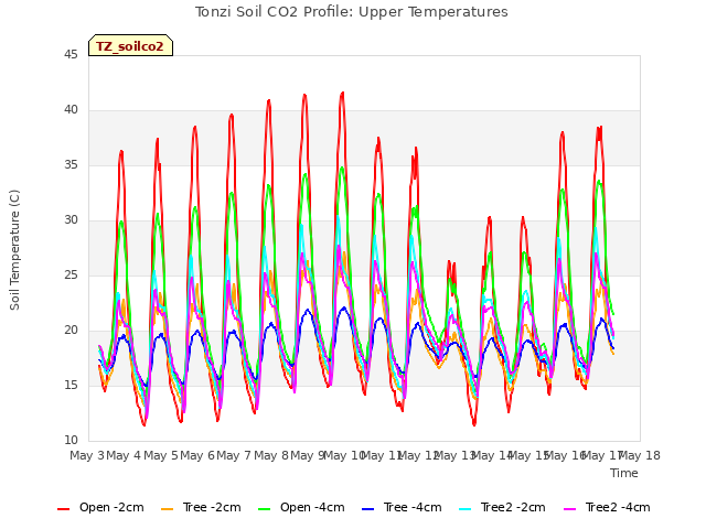 plot of Tonzi Soil CO2 Profile: Upper Temperatures