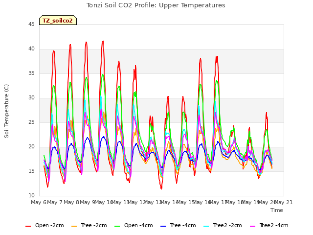 plot of Tonzi Soil CO2 Profile: Upper Temperatures