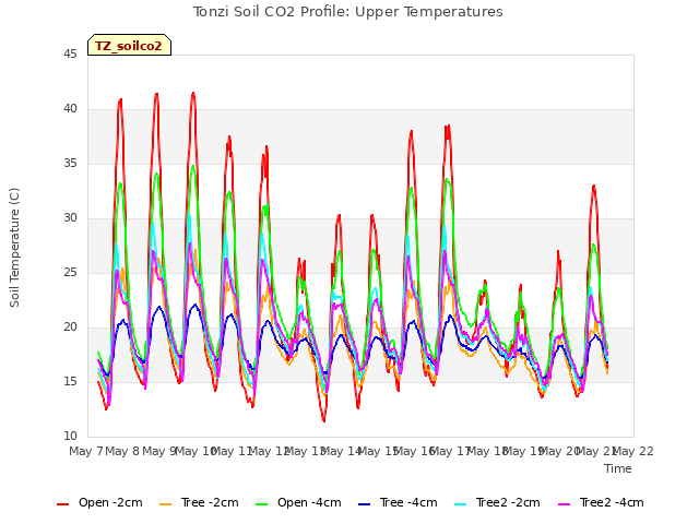 plot of Tonzi Soil CO2 Profile: Upper Temperatures