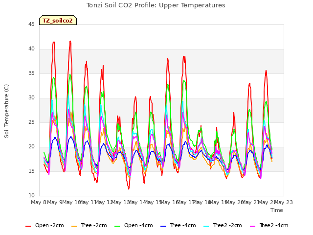 plot of Tonzi Soil CO2 Profile: Upper Temperatures