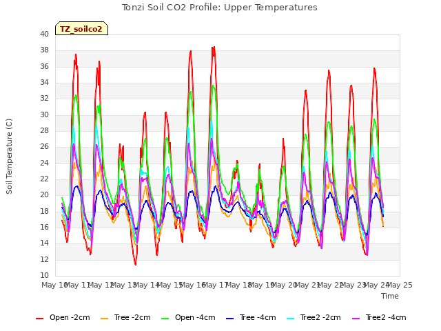 plot of Tonzi Soil CO2 Profile: Upper Temperatures