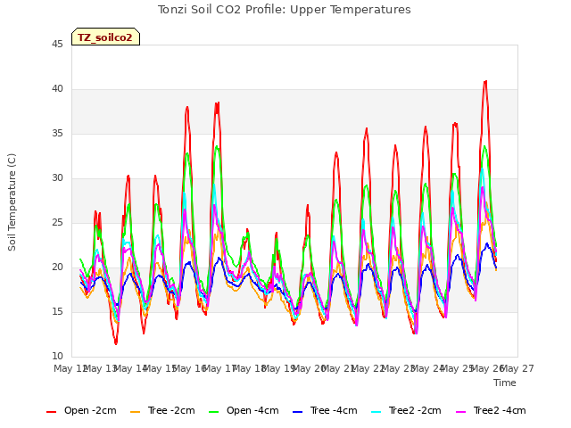 plot of Tonzi Soil CO2 Profile: Upper Temperatures