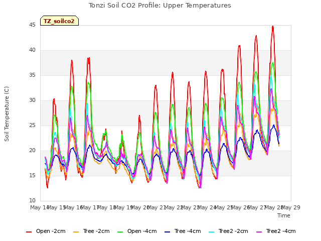 plot of Tonzi Soil CO2 Profile: Upper Temperatures