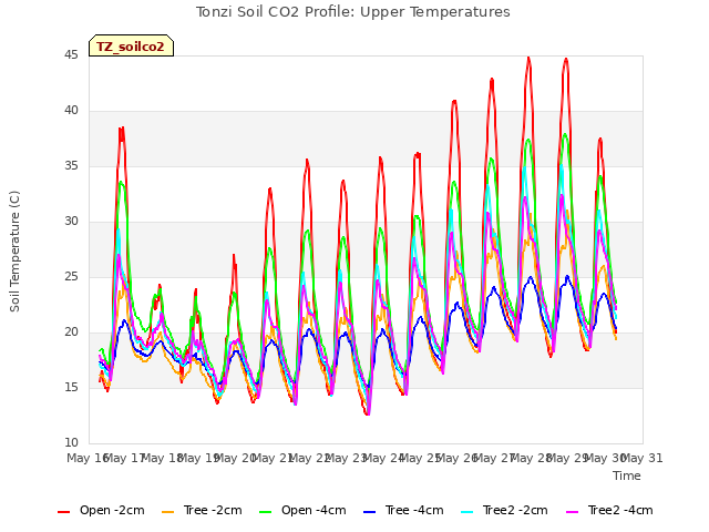 plot of Tonzi Soil CO2 Profile: Upper Temperatures