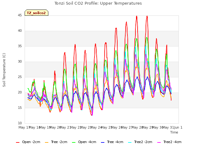 plot of Tonzi Soil CO2 Profile: Upper Temperatures