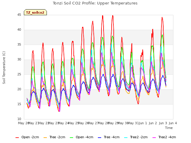 plot of Tonzi Soil CO2 Profile: Upper Temperatures