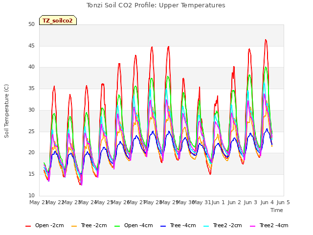 plot of Tonzi Soil CO2 Profile: Upper Temperatures