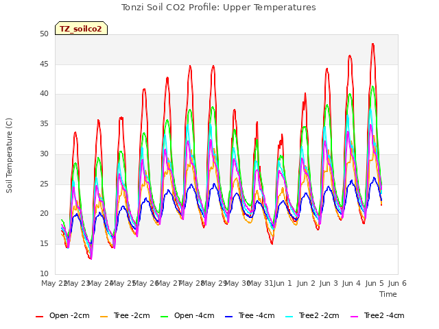 plot of Tonzi Soil CO2 Profile: Upper Temperatures