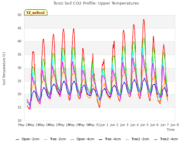 plot of Tonzi Soil CO2 Profile: Upper Temperatures