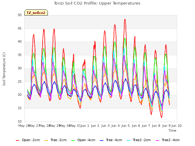 plot of Tonzi Soil CO2 Profile: Upper Temperatures