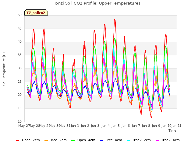 plot of Tonzi Soil CO2 Profile: Upper Temperatures