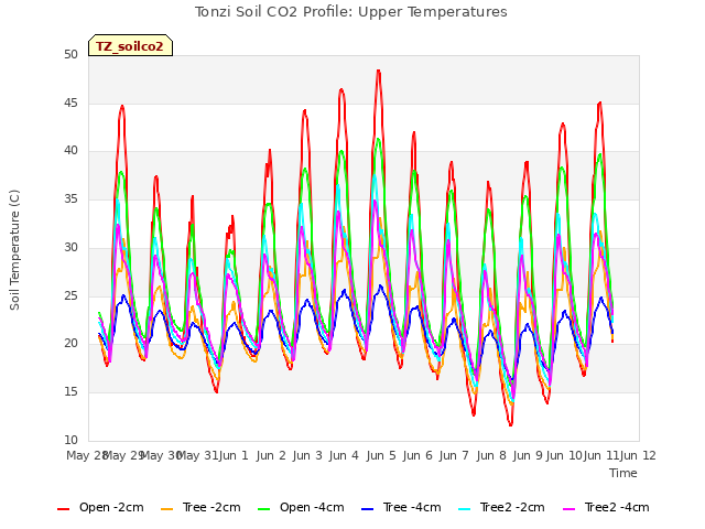 plot of Tonzi Soil CO2 Profile: Upper Temperatures