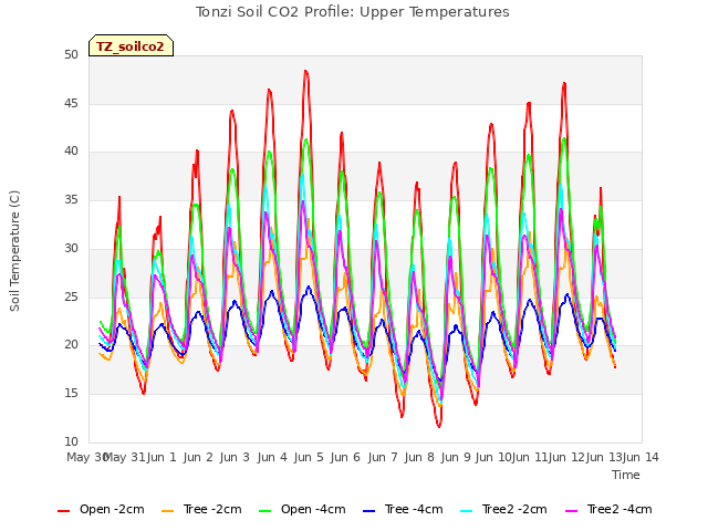 plot of Tonzi Soil CO2 Profile: Upper Temperatures