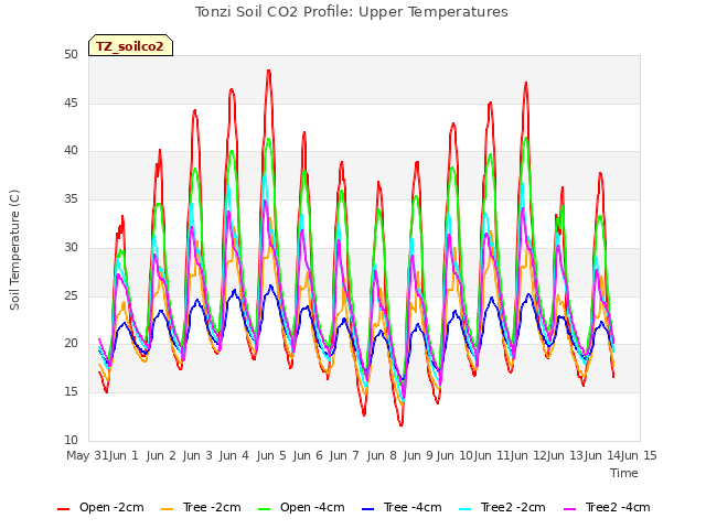 plot of Tonzi Soil CO2 Profile: Upper Temperatures