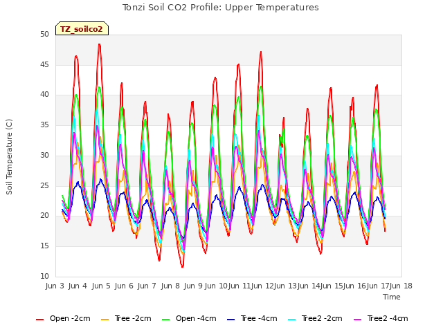 plot of Tonzi Soil CO2 Profile: Upper Temperatures