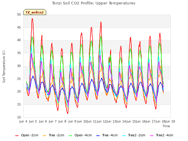 plot of Tonzi Soil CO2 Profile: Upper Temperatures