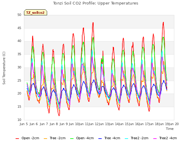 plot of Tonzi Soil CO2 Profile: Upper Temperatures