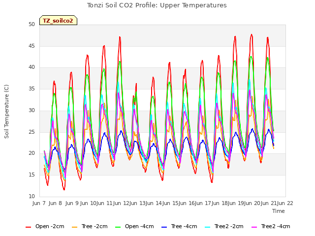 plot of Tonzi Soil CO2 Profile: Upper Temperatures