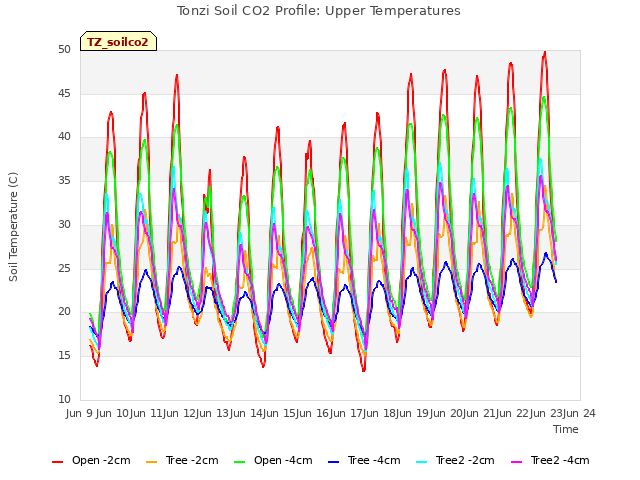 plot of Tonzi Soil CO2 Profile: Upper Temperatures