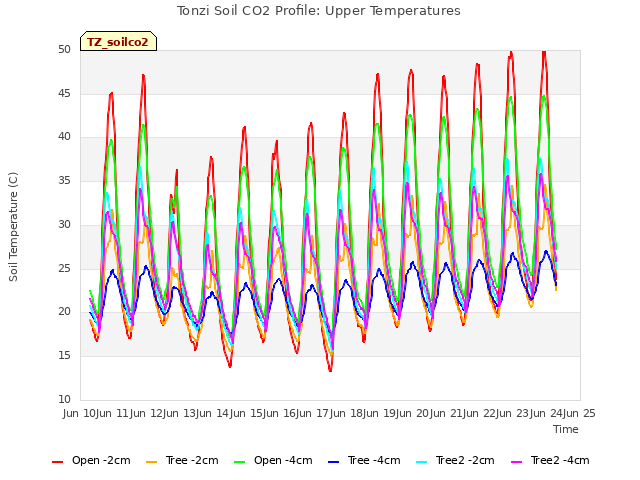 plot of Tonzi Soil CO2 Profile: Upper Temperatures