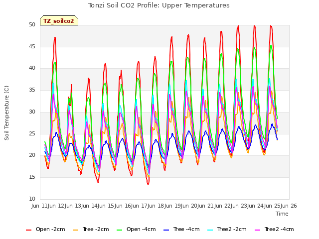 plot of Tonzi Soil CO2 Profile: Upper Temperatures