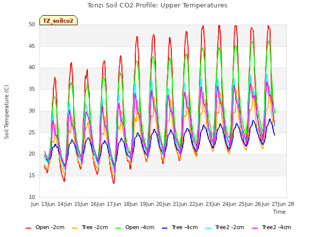 plot of Tonzi Soil CO2 Profile: Upper Temperatures