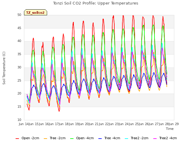 plot of Tonzi Soil CO2 Profile: Upper Temperatures