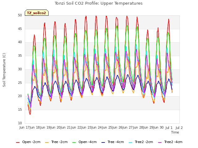 plot of Tonzi Soil CO2 Profile: Upper Temperatures