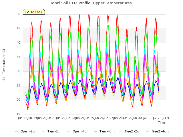 plot of Tonzi Soil CO2 Profile: Upper Temperatures