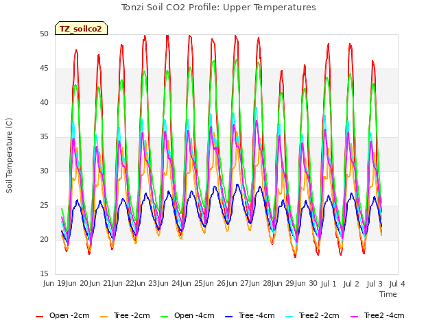 plot of Tonzi Soil CO2 Profile: Upper Temperatures