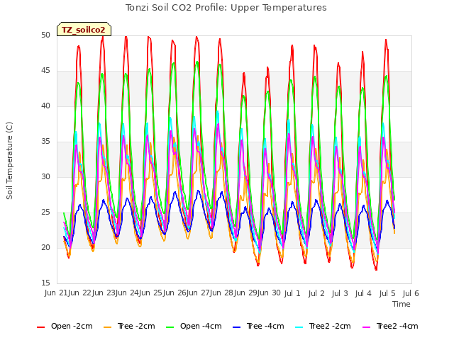 plot of Tonzi Soil CO2 Profile: Upper Temperatures