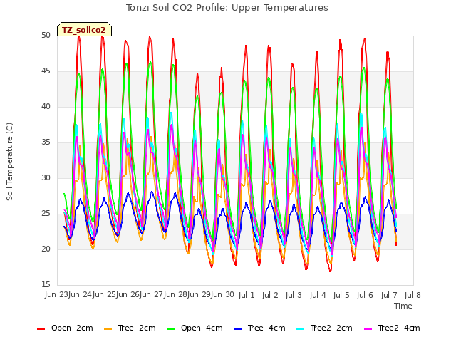 plot of Tonzi Soil CO2 Profile: Upper Temperatures