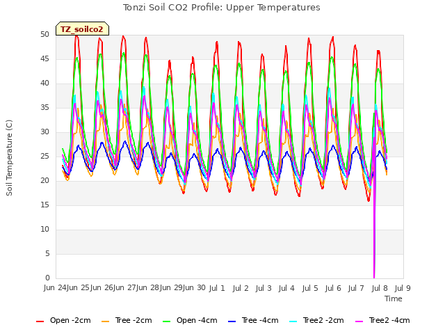 plot of Tonzi Soil CO2 Profile: Upper Temperatures