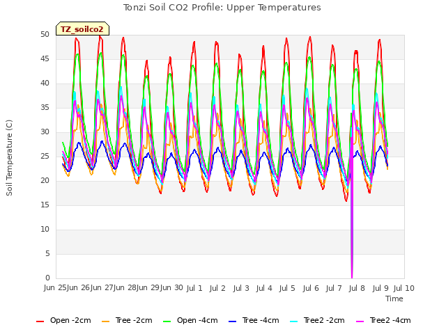 plot of Tonzi Soil CO2 Profile: Upper Temperatures