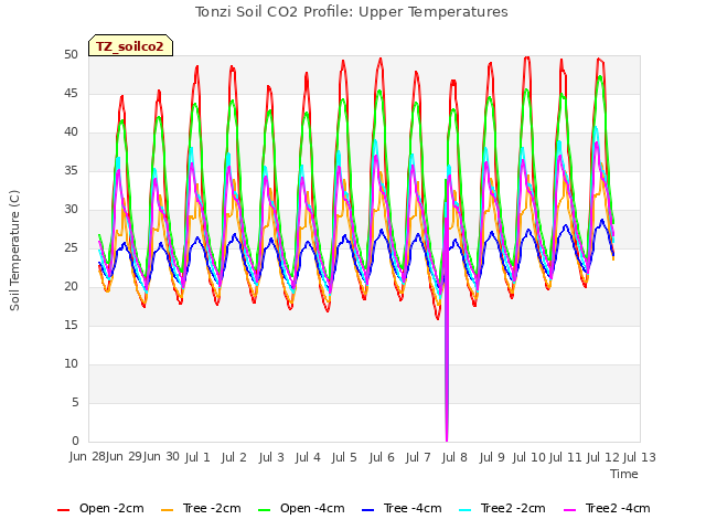 plot of Tonzi Soil CO2 Profile: Upper Temperatures