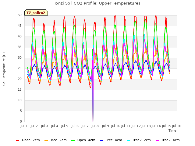 plot of Tonzi Soil CO2 Profile: Upper Temperatures