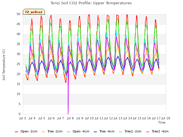 plot of Tonzi Soil CO2 Profile: Upper Temperatures