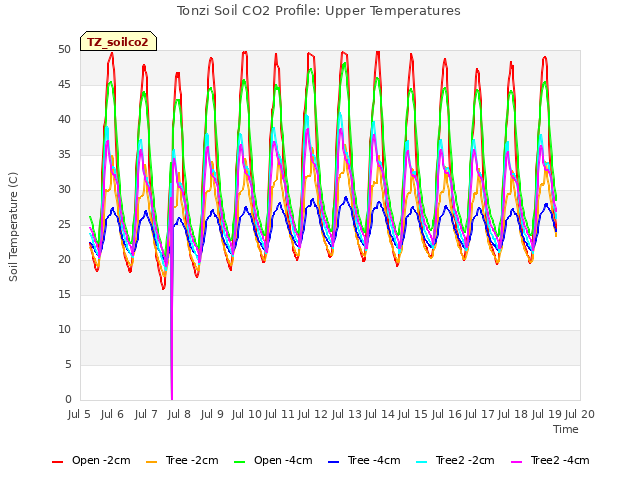 plot of Tonzi Soil CO2 Profile: Upper Temperatures