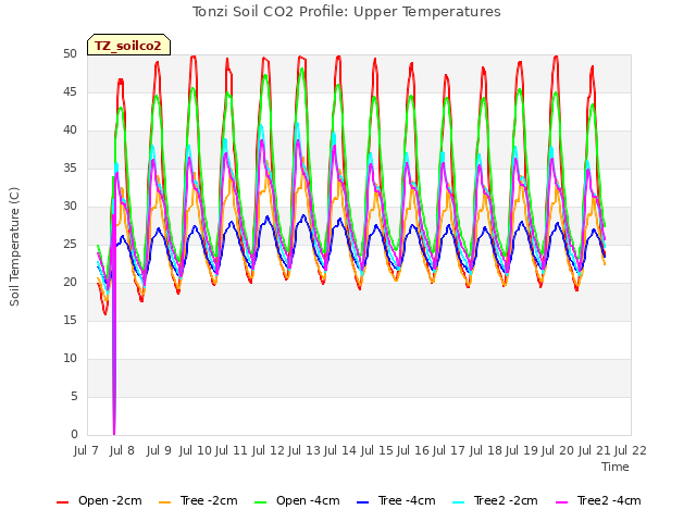 plot of Tonzi Soil CO2 Profile: Upper Temperatures