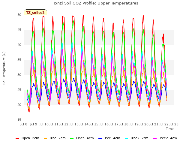 plot of Tonzi Soil CO2 Profile: Upper Temperatures