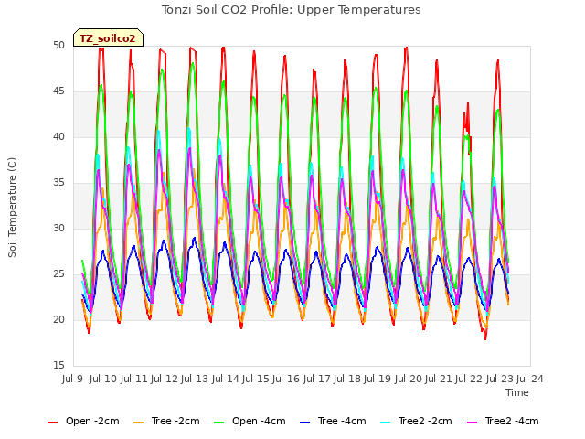 plot of Tonzi Soil CO2 Profile: Upper Temperatures