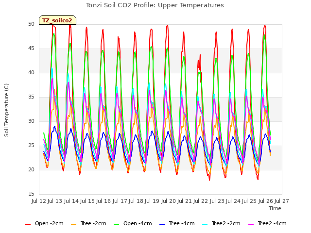 plot of Tonzi Soil CO2 Profile: Upper Temperatures