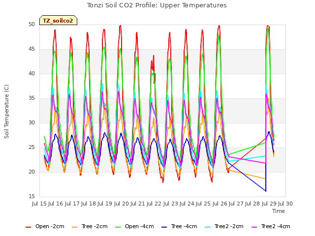 plot of Tonzi Soil CO2 Profile: Upper Temperatures