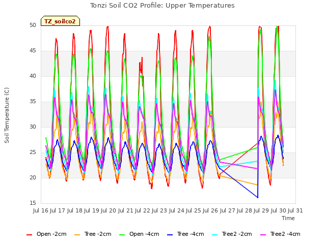 plot of Tonzi Soil CO2 Profile: Upper Temperatures