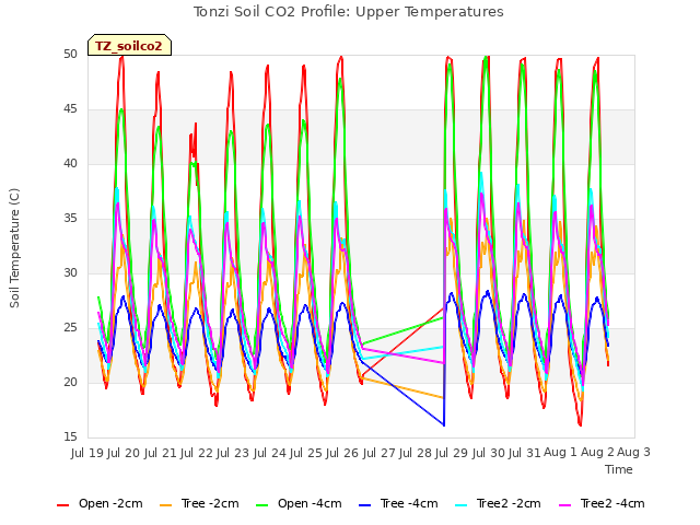 plot of Tonzi Soil CO2 Profile: Upper Temperatures