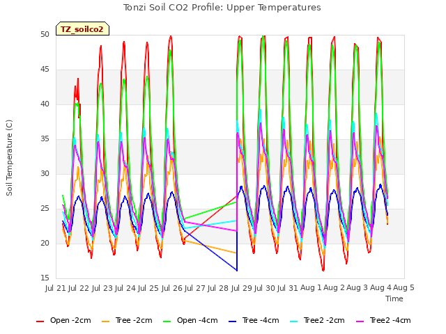 plot of Tonzi Soil CO2 Profile: Upper Temperatures